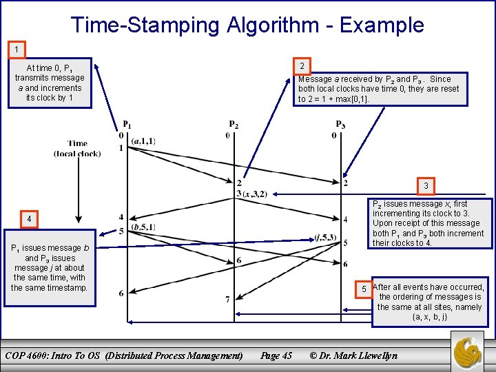 Time-Stamping Algorithm - Example 1 2 At time 0, P 1 transmits message a
