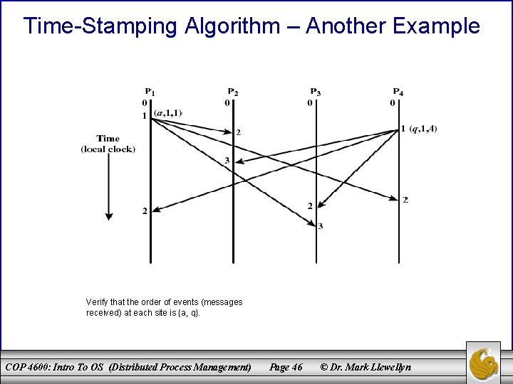 Time-Stamping Algorithm – Another Example Verify that the order of events (messages received) at