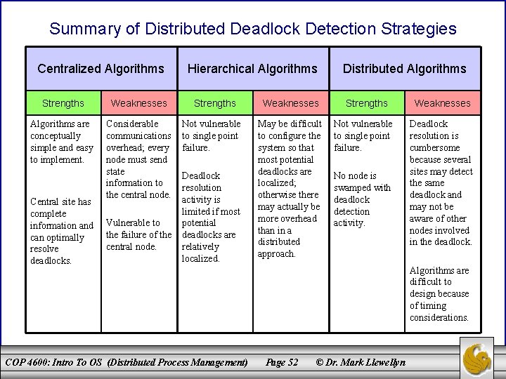 Summary of Distributed Deadlock Detection Strategies Centralized Algorithms Strengths Weaknesses Algorithms are conceptually simple