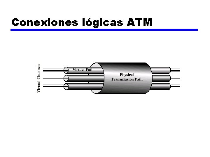 Conexiones lógicas ATM 