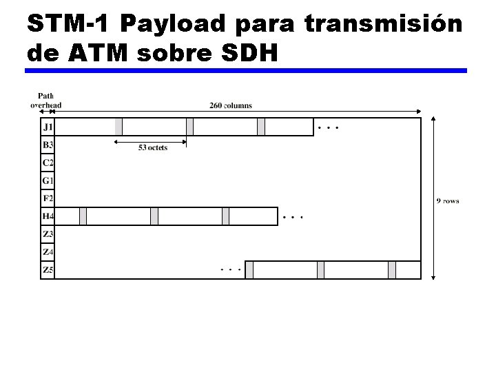 STM-1 Payload para transmisión de ATM sobre SDH 