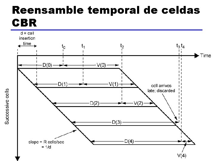 Reensamble temporal de celdas CBR 