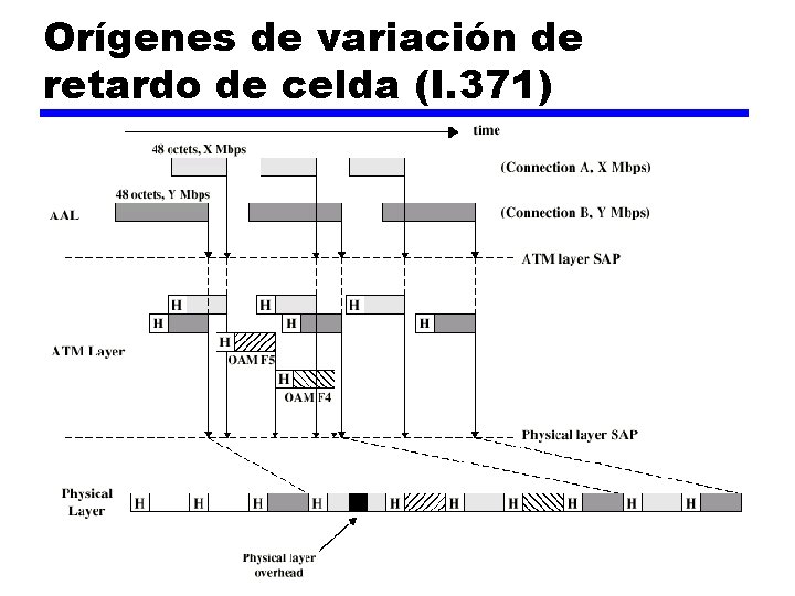 Orígenes de variación de retardo de celda (I. 371) 