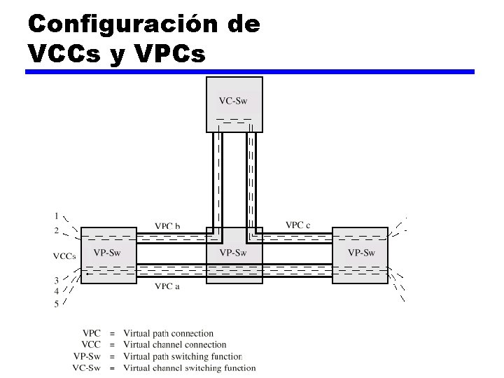 Configuración de VCCs y VPCs 