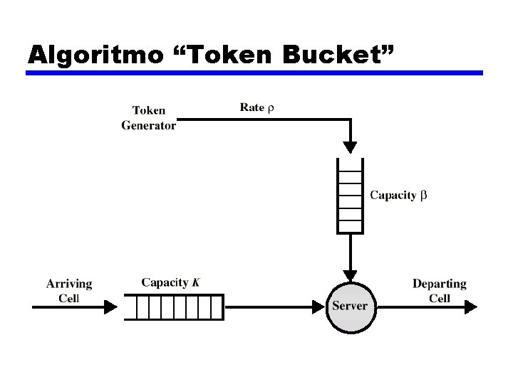 Algoritmo “Token Bucket” 