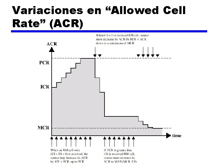 Variaciones en “Allowed Cell Rate” (ACR) Variaciones en “Allowed Cell Rate” (ACR)