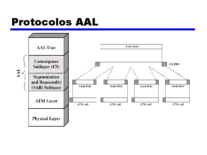 Protocolos AAL 
