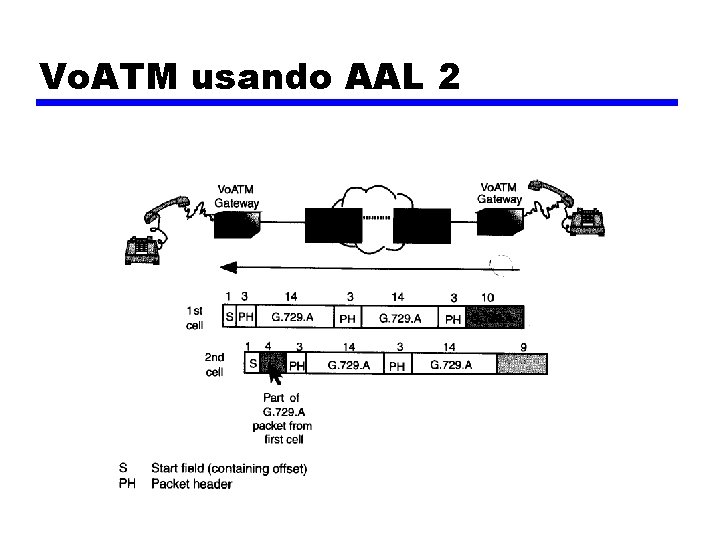 Vo. ATM usando AAL 2 