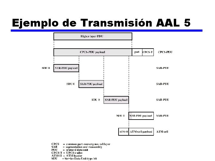 Ejemplo de Transmisión AAL 5 