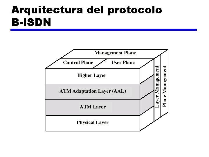 Arquitectura del protocolo B-ISDN 
