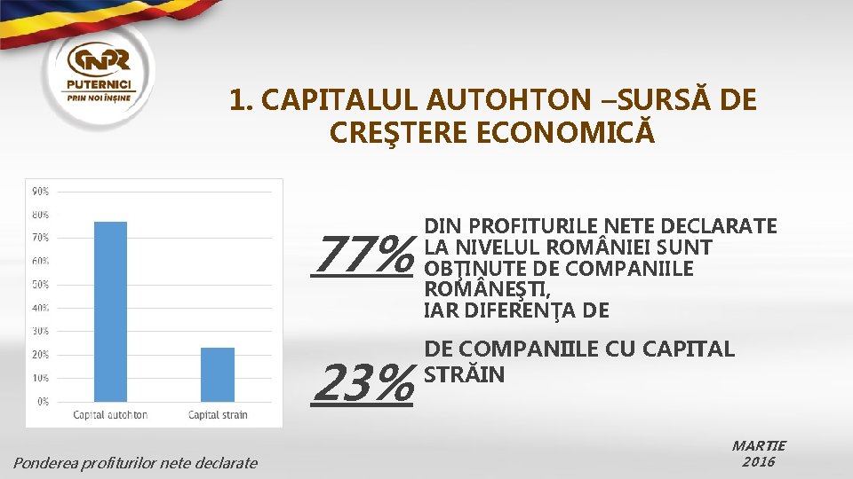 1. CAPITALUL AUTOHTON –SURSĂ DE CREŞTERE ECONOMICĂ 77% 23% Ponderea profiturilor nete declarate DIN