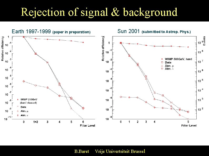 Rejection of signal & background Earth 1997 -1999 (paper in preparation) B. Baret Sun