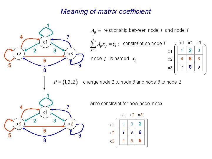 Meaning of matrix coefficient 1 4 x 2 relationship between node 7 x 1