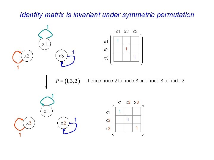 Identity matrix is invariant under symmetric permutation 1 x 2 x 3 x 1