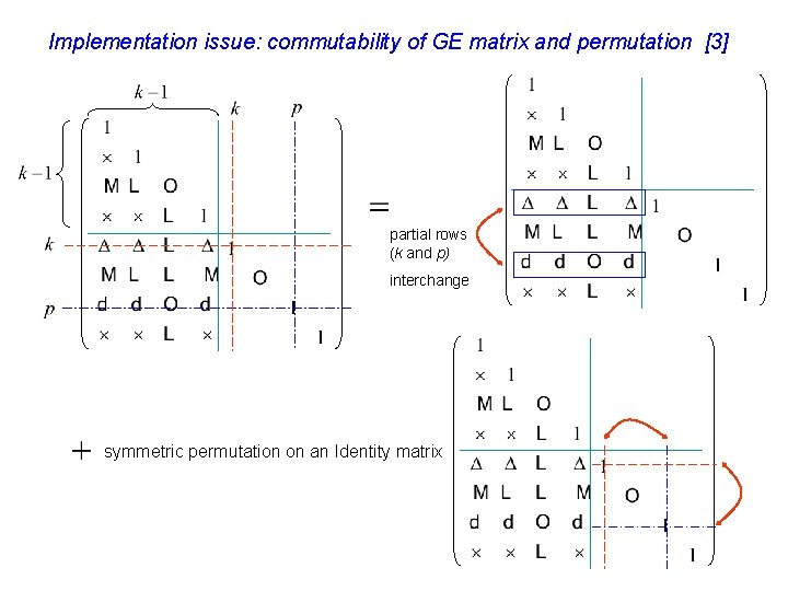 Implementation issue: commutability of GE matrix and permutation [3] partial rows (k and p)