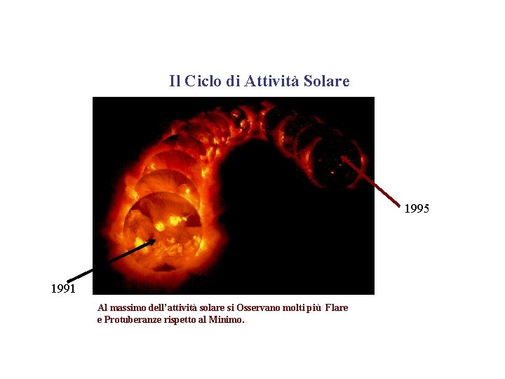 Il Ciclo di Attività Solare 1995 1991 Al massimo dell’attività solare si Osservano molti