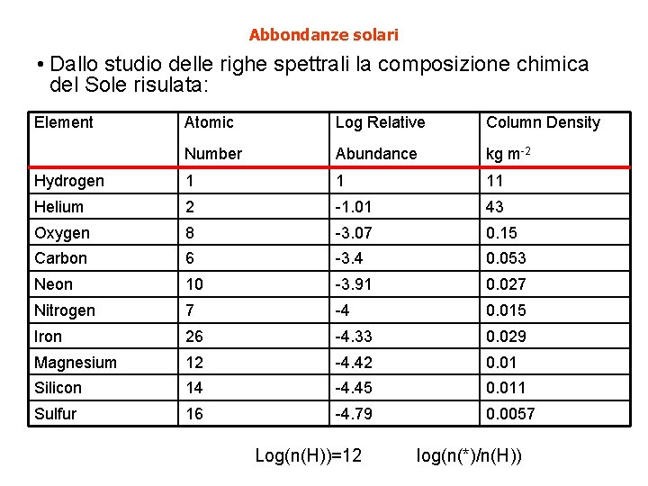 Abbondanze solari • Dallo studio delle righe spettrali la composizione chimica del Sole risulata: