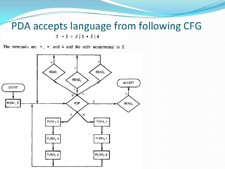 PDA accepts language from following CFG 