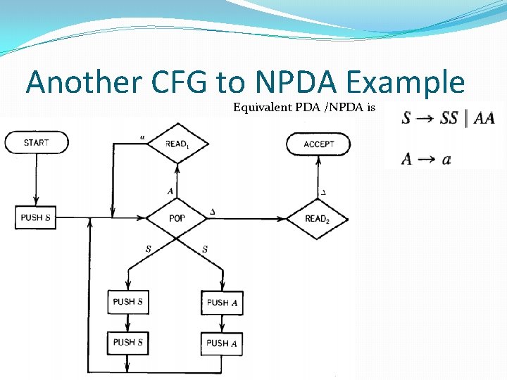 Another CFG to NPDA Example Equivalent PDA /NPDA is 