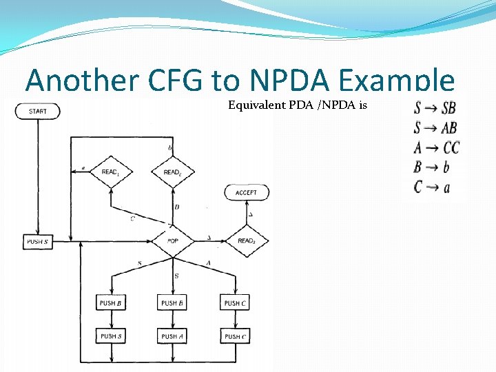 Another CFG to NPDA Example Equivalent PDA /NPDA is 