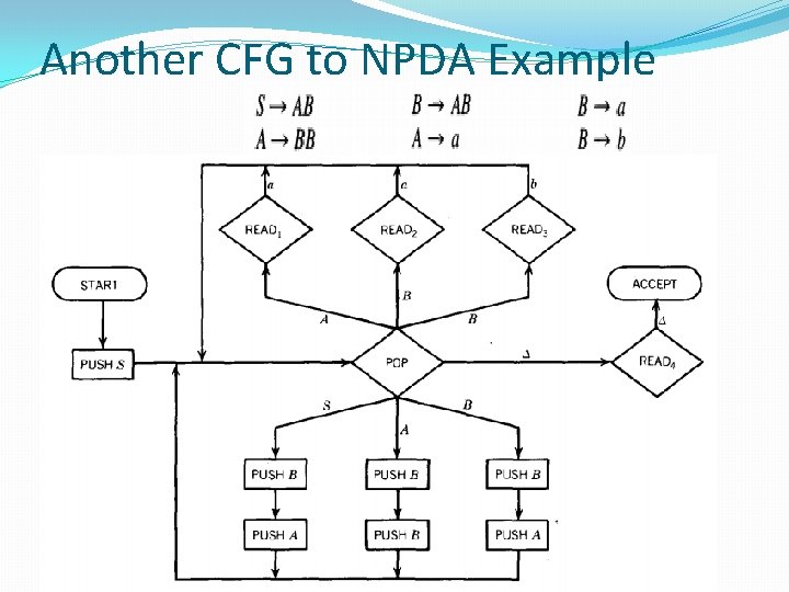 Another CFG to NPDA Example 