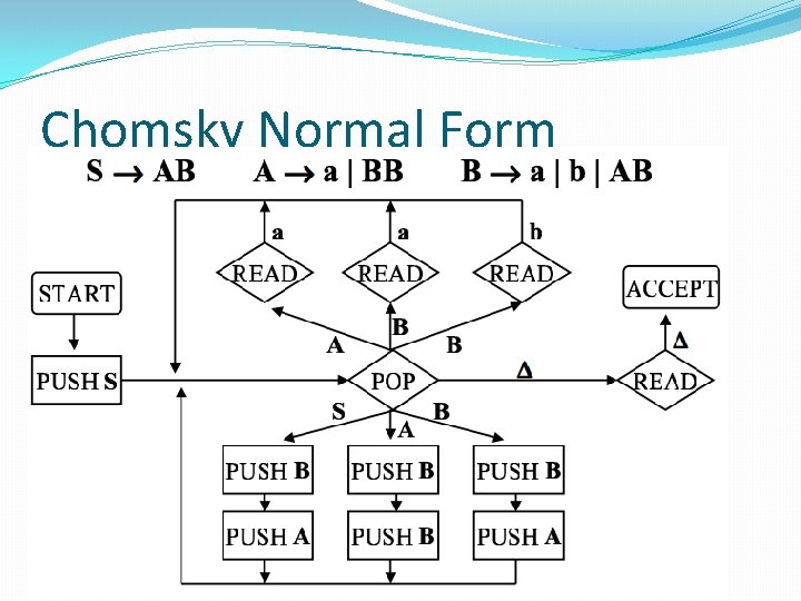 Chomsky Normal Form 