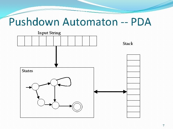 Pushdown Automaton -- PDA Input String Stack States 7 