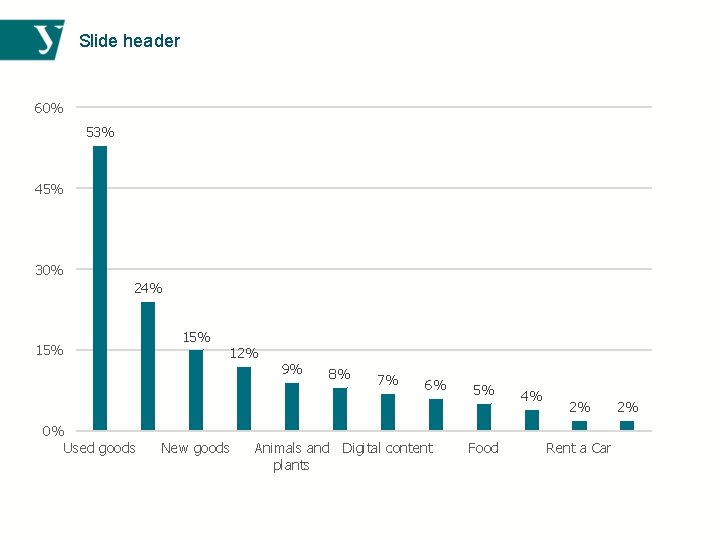 Slide header 60% 53% 45% 30% 24% 15% 0% Used goods 15% 12% New