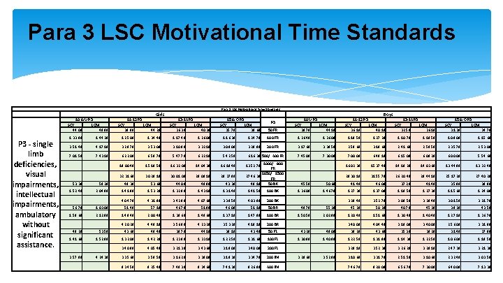 Para 3 LSC Motivational Time Standards Girls 10 & U P 3 SCY LCM Para 3 LSC Motivational Time Standards Girls 10 & U P 3 SCY LCM
