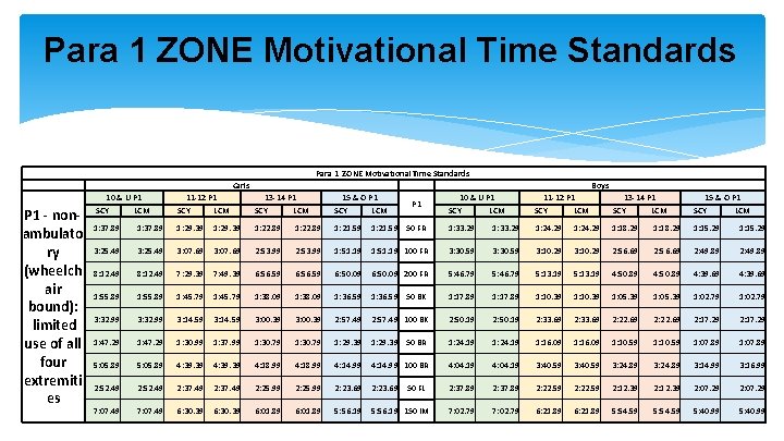 Para 1 ZONE Motivational Time Standards Girls P 1 - nonambulato ry (wheelch air Para 1 ZONE Motivational Time Standards Girls P 1 - nonambulato ry (wheelch air