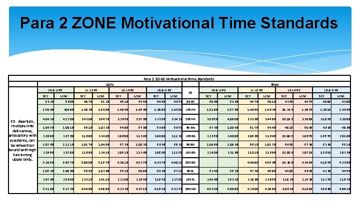Para 2 ZONE Motivational Time Standards Girls 10 & U P 2 SCY P Para 2 ZONE Motivational Time Standards Girls 10 & U P 2 SCY P
