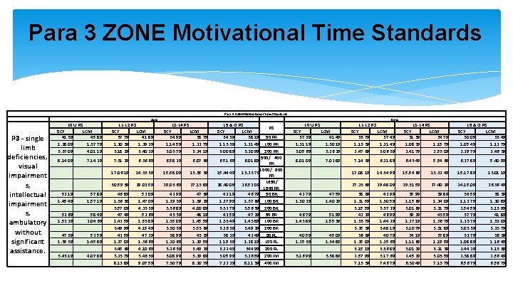 Para 3 ZONE Motivational Time Standards Girls P 3 - single limb deficiencies, visual Para 3 ZONE Motivational Time Standards Girls P 3 - single limb deficiencies, visual
