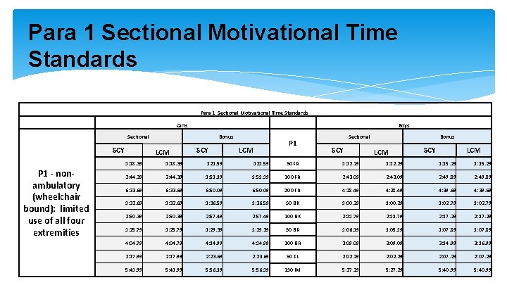 Para 1 Sectional Motivational Time Standards Girls Boys Sectional SCY P 1 - nonambulatory Para 1 Sectional Motivational Time Standards Girls Boys Sectional SCY P 1 - nonambulatory