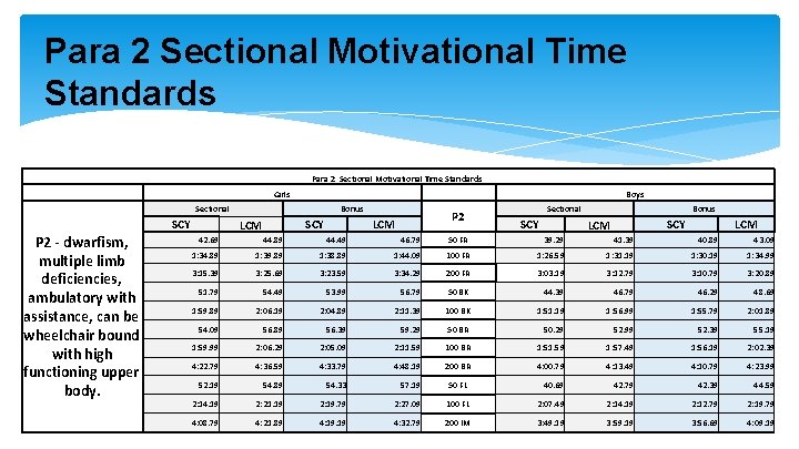 Para 2 Sectional Motivational Time Standards Girls Boys Sectional SCY P 2 - dwarfism, Para 2 Sectional Motivational Time Standards Girls Boys Sectional SCY P 2 - dwarfism,