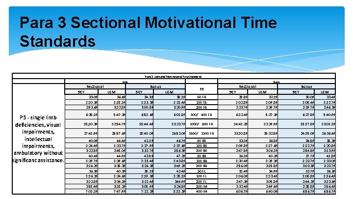Para 3 Sectional Motivational Time Standards Girls Boys Sectional SCY P 3 - single Para 3 Sectional Motivational Time Standards Girls Boys Sectional SCY P 3 - single