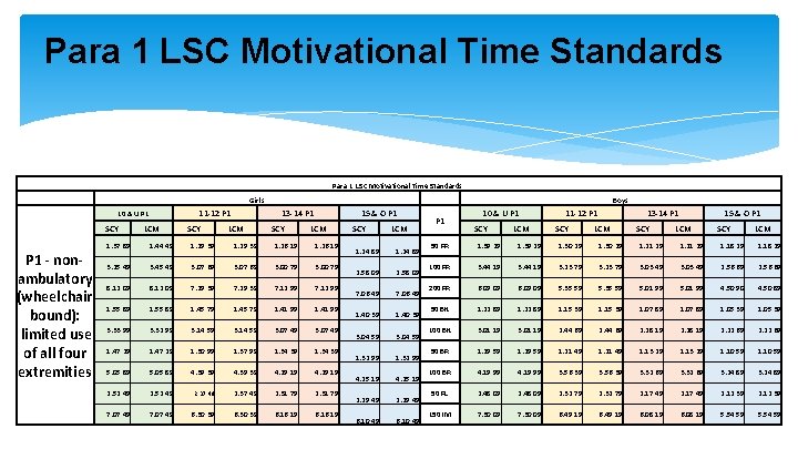 Para 1 LSC Motivational Time Standards Girls 11 -12 P 1 10 & U Para 1 LSC Motivational Time Standards Girls 11 -12 P 1 10 & U