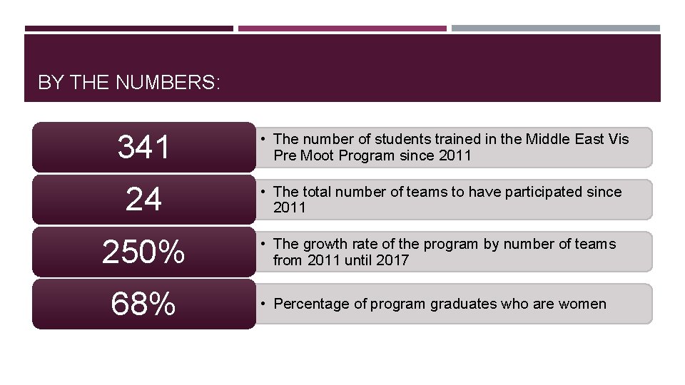 BY THE NUMBERS: 341 • The number of students trained in the Middle East