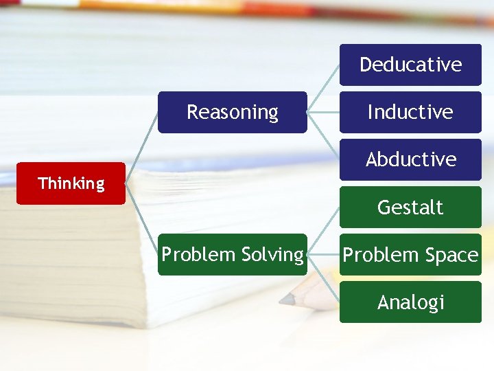 Deducative Reasoning Inductive Abductive Thinking Gestalt Problem Solving Problem Space Analogi 