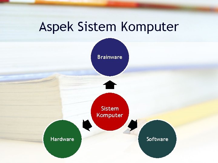 Aspek Sistem Komputer Brainware Sistem Komputer Hardware Software 