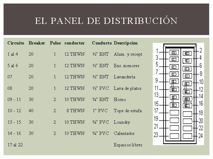 EL PANEL DE DISTRIBUCIÓN Circuito Breaker Polos conductor Conducto Descripción 1 al 4 20