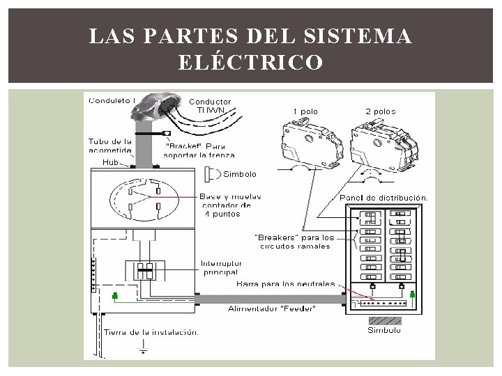 LAS PARTES DEL SISTEMA ELÉCTRICO 