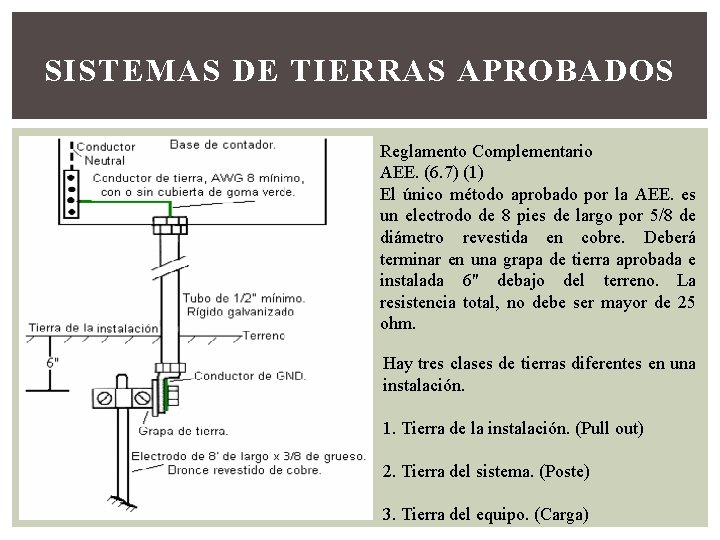 SISTEMAS DE TIERRAS APROBADOS Reglamento Complementario AEE. (6. 7) (1) El único método aprobado