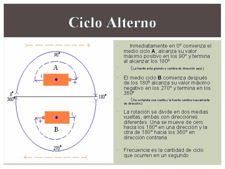 Ciclo Alterno § Inmediatamente en 0° comienza el medio ciclo A, alcanza su valor