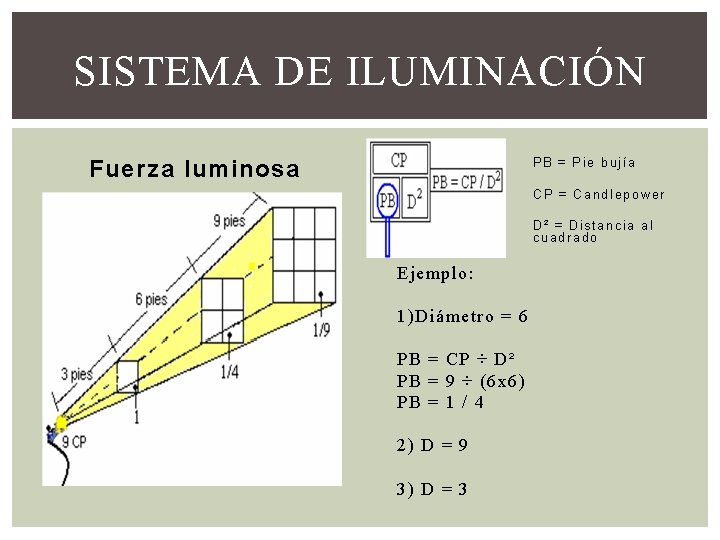 SISTEMA DE ILUMINACIÓN Fuerza luminosa PB = Pie bujía CP = Candlepower D² =