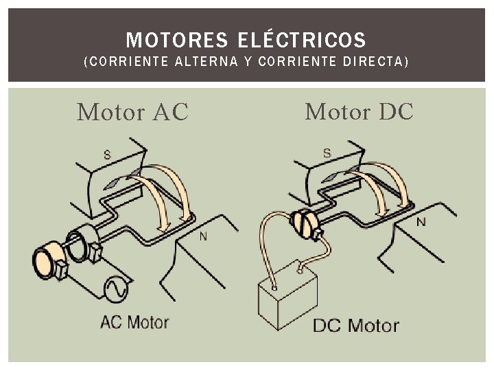 MOTORES ELÉCTRICOS (CORRIENTE AL TERNA Y CORRIENTE DIRECT A) Motor AC Motor DC 