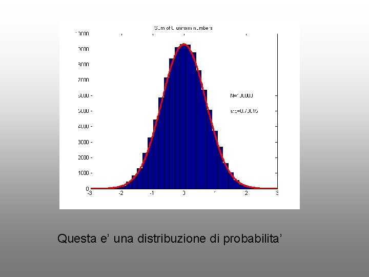 Questa e’ una distribuzione di probabilita’ 