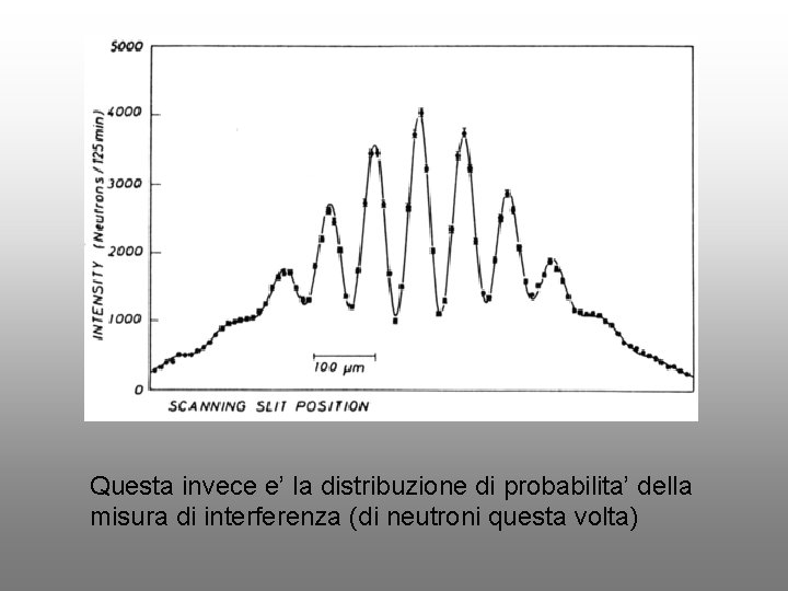 Questa invece e’ la distribuzione di probabilita’ della misura di interferenza (di neutroni questa