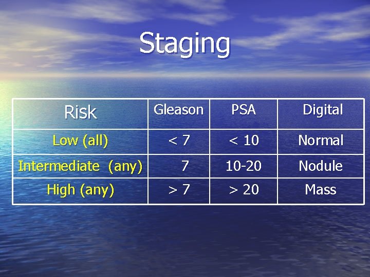 Staging Risk Gleason PSA Digital Low (all) <7 < 10 Normal 7 10 -20