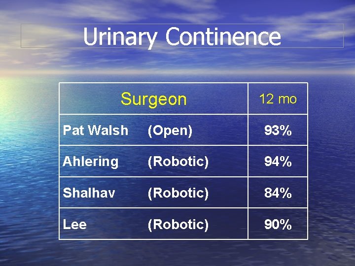 Urinary Continence Surgeon 12 mo Pat Walsh (Open) 93% Ahlering (Robotic) 94% Shalhav (Robotic)