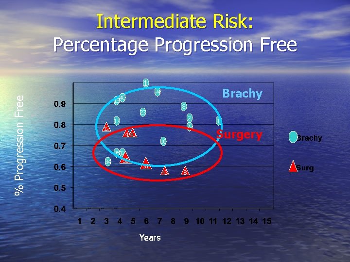 Intermediate Risk: Percentage Progression Free % Progression Free 1 1540 Brachy 24 8 23